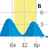 Tide chart for Mink Creek entrance, Florida on 2025/02/6