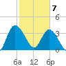 Tide chart for Mink Creek entrance, Florida on 2025/02/7