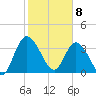 Tide chart for Mink Creek entrance, Florida on 2025/02/8
