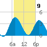 Tide chart for Mink Creek entrance, Florida on 2025/02/9