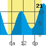 Tide chart for Minnie Bay, Alaska on 2021/06/21