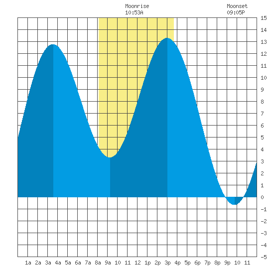 Tide Chart for 2022/01/6