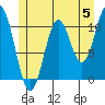 Tide chart for Minnie Bay, Alaska on 2024/06/5
