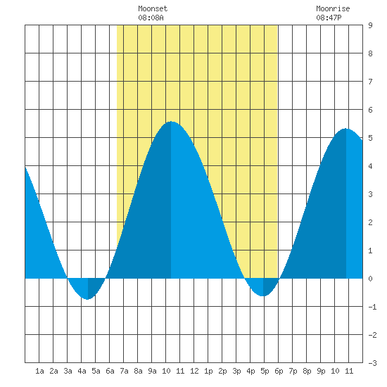 Tide Chart for 2021/03/1