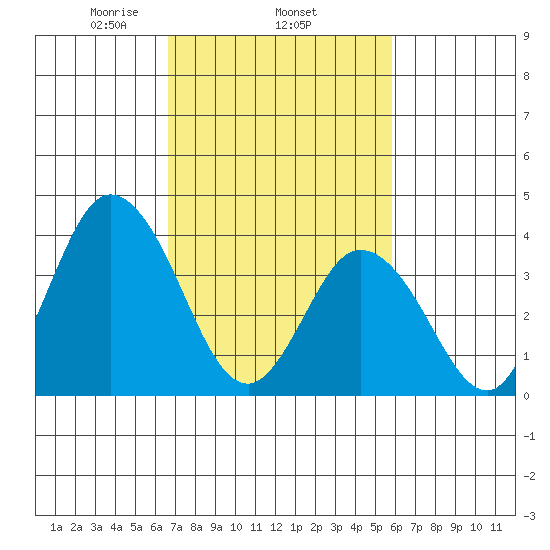 Tide Chart for 2022/02/25