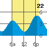 Tide chart for Mispillion River entrance, Delaware Bay, Delaware on 2022/08/22