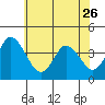 Tide chart for Mispillion River entrance, Delaware Bay, Delaware on 2023/05/26