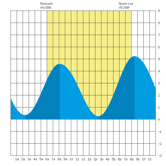 Tide Chart for 2023/05/3