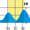 Tide chart for Mispillion River entrance, Delaware Bay, Delaware on 2023/09/10