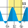 Tide chart for Mispillion River entrance, Delaware Bay, Delaware on 2024/03/11