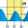Tide chart for Mispillion River entrance, Delaware Bay, Delaware on 2024/07/10