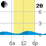 Tide chart for Little Duck Key Channel, Missouri Key, Florida on 2021/01/20