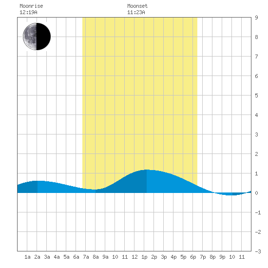 Tide Chart for 2021/03/5