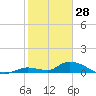 Tide chart for Little Duck Key Channel, Missouri Key, Florida on 2022/01/28