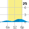 Tide chart for Little Duck Key Channel, Missouri Key, Florida on 2022/02/25