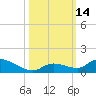 Tide chart for Missouri Key, Little Duck Key Channel, florida on 2022/10/14