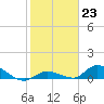 Tide chart for Little Duck Key Channel, Missouri Key, Florida on 2023/01/23