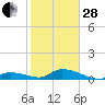 Tide chart for Little Duck Key Channel, Missouri Key, Florida on 2023/01/28
