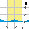 Tide chart for Little Duck Key Channel, Missouri Key, Florida on 2023/02/10