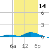 Tide chart for Little Duck Key Channel, Missouri Key, Florida on 2023/02/14