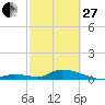 Tide chart for Little Duck Key Channel, Missouri Key, Florida on 2023/02/27