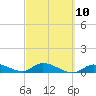 Tide chart for Little Duck Key Channel, Missouri Key, Florida on 2023/03/10