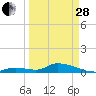 Tide chart for Little Duck Key Channel, Missouri Key, Florida on 2023/03/28