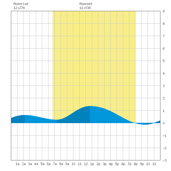 Tide Chart for 2023/05/10