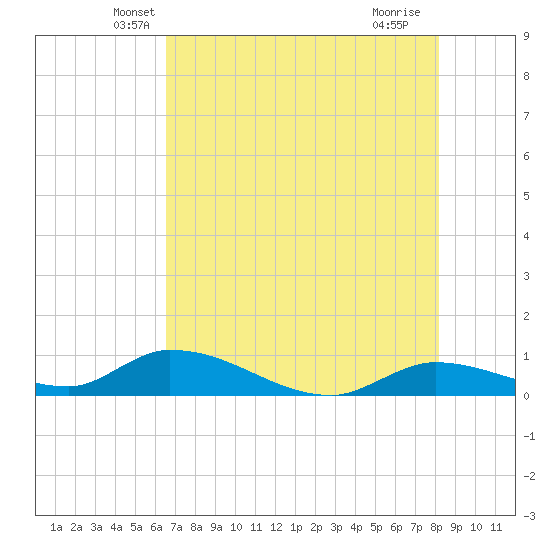 Tide Chart for 2023/05/31