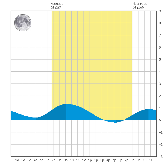 Tide Chart for 2023/05/5