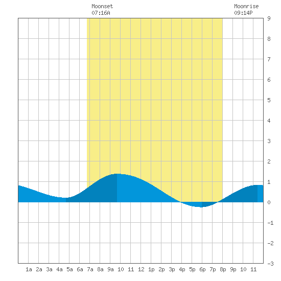 Tide Chart for 2023/05/6