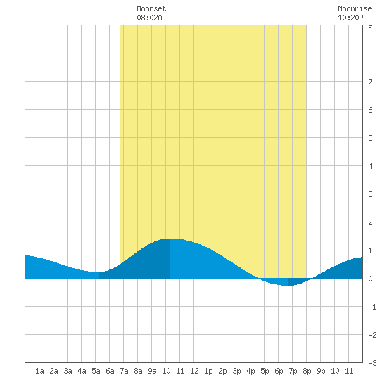 Tide Chart for 2023/05/7