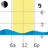 Tide chart for Little Duck Key Channel, Missouri Key, Florida on 2023/11/5