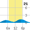 Tide chart for Little Duck Key Channel, Missouri Key, Florida on 2023/12/21