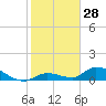 Tide chart for Little Duck Key Channel, Missouri Key, Florida on 2023/12/28
