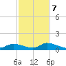 Tide chart for Little Duck Key Channel, Missouri Key, Florida on 2023/12/7