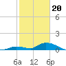 Tide chart for Little Duck Key Channel, Missouri Key, Florida on 2024/01/20