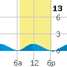 Tide chart for Little Duck Key Channel, Missouri Key, Florida on 2024/02/13