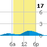 Tide chart for Little Duck Key Channel, Missouri Key, Florida on 2024/02/17