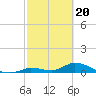 Tide chart for Little Duck Key Channel, Missouri Key, Florida on 2024/02/20