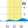 Tide chart for Little Duck Key Channel, Missouri Key, Florida on 2024/02/21