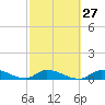 Tide chart for Little Duck Key Channel, Missouri Key, Florida on 2024/02/27