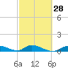 Tide chart for Little Duck Key Channel, Missouri Key, Florida on 2024/02/28