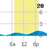 Tide chart for Little Duck Key Channel, Missouri Key, Florida on 2024/03/20