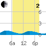 Tide chart for Little Duck Key Channel, Florida on 2025/07/2