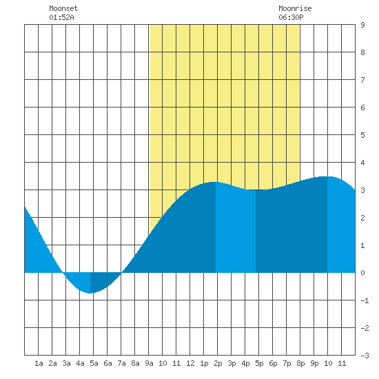 Tide Chart for 2021/10/14