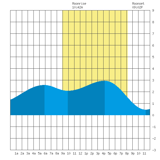 Tide Chart for 2021/10/7