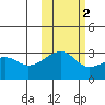 Tide chart for Bay of Waterfalls, Adak Island, Alaska on 2021/11/2