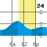 Tide chart for Bay of Waterfalls, Adak Island, Alaska on 2022/01/24
