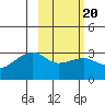 Tide chart for Bay of Waterfalls, Adak Island, Alaska on 2022/02/20